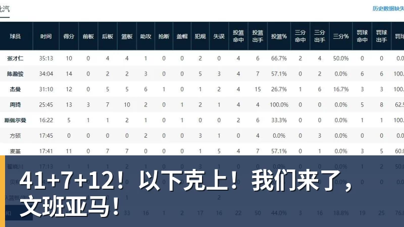米兰体育41+7+12！以下克上！我们来了，文班亚马！